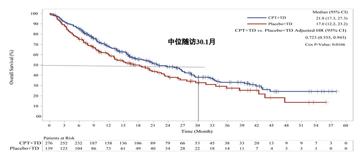 CSCO 2020重磅丨陈文明教授披露国家I类新药重组变构人肿瘤坏死因子相关凋亡诱导配体（CPT）联合TD治疗RRMM的研究效果_bevictor伟德官网 -神经药物生产基地