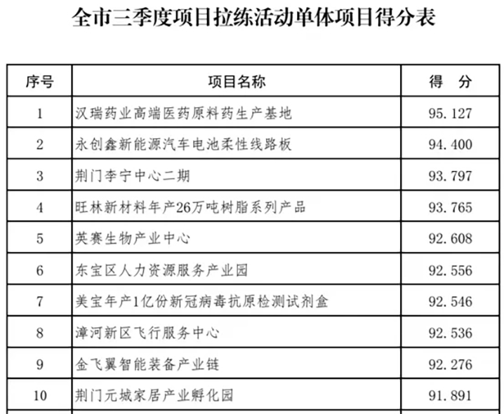 【快讯】汉瑞药业在全市三季度项目拉练中力拔头筹_bevictor伟德官网 -神经药物生产基地