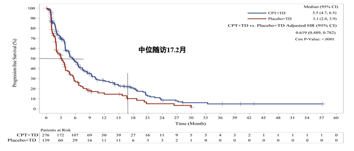 CSCO 2020重磅丨陈文明教授披露国家I类新药重组变构人肿瘤坏死因子相关凋亡诱导配体（CPT）联合TD治疗RRMM的研究效果_bevictor伟德官网 -神经药物生产基地